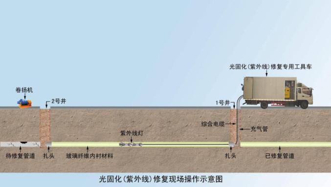 紫外光原位固化修復(fù)法的優(yōu)點(diǎn)是什么？