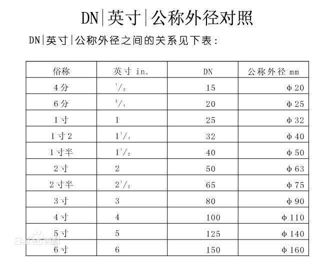 管子的直徑有哪些表示方法？