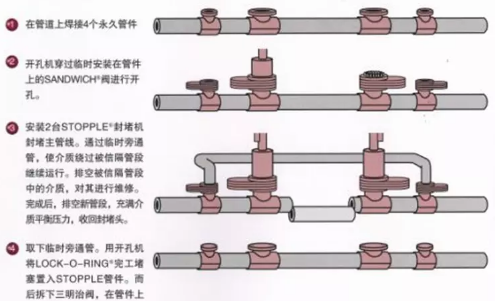 管道帶壓封堵的工作原理？