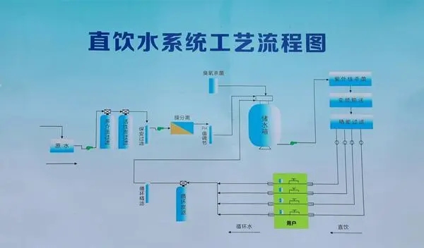 管道直飲水系統(tǒng)工程包括哪些部分？